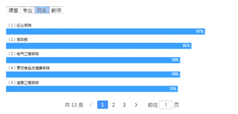 课堂参与率排行 (3)